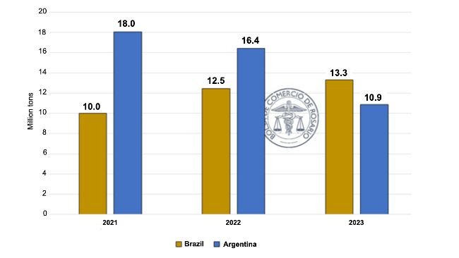 Soybean meal exports for Brazil and Argentina (January-July of each year). Source: @BRCmercados based on Indec, Anec, Nabs, and ComexStat data.