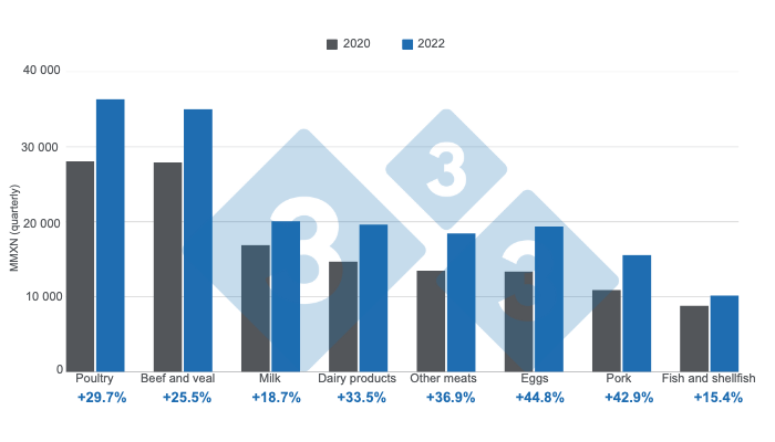 Figure 2. Estimated quarterly household spending on animal protein in 2022 and variation with respect to 2020, figures in Millions of Mexican pesos (MMXN). Prepared by 333 Latin America with data from Grupo Consultor de Mercados Agrícolas (GCMA) and ENIGH 2022.