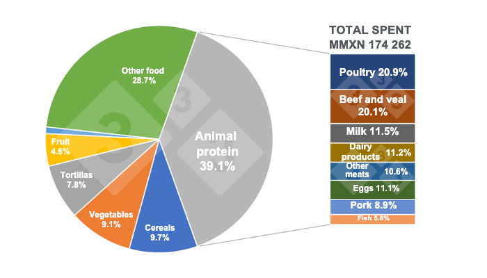 Figure 1. Share of household food expenditure items in 2022 and breakdown of animal proteins. Prepared by the 333 Latin America with data from Grupo Consultor de Mercados Agrícolas (GCMA) and ENIGH 2022.