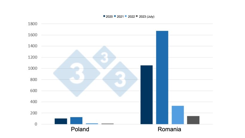 Evolution of ASF outbreaks in domestic pigs in Poland and Romania from 2020 to July 2023.
