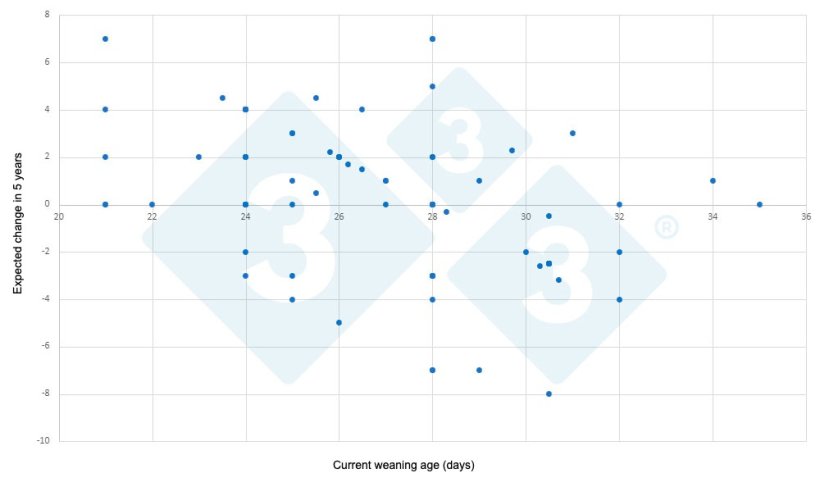 Figure 3: Evolution of weaning age in five years as a function of current weaning age (333 survey). X axis: current weaning age. Y-axis: expected variation in five years.
