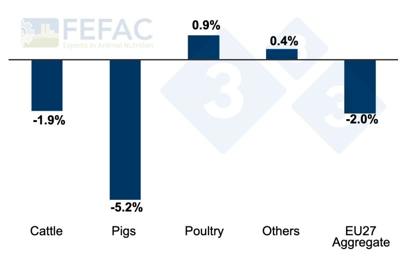Evolution of compound feed production per category. Yearly percent increase/decrease between 2022 and 2023. Source: FEFAC.