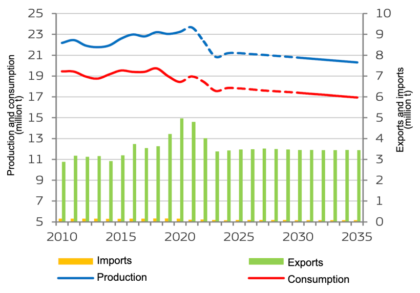 EU pigmeat market balance. Source: European Commission.