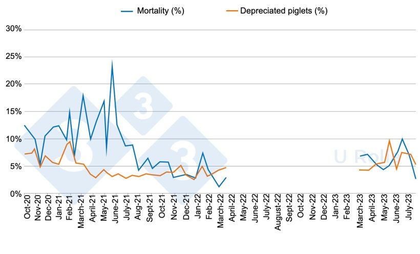 Figure&nbsp;5. Mortality (%) and proportion of second-category piglets at weaning before (October 2020 to March 2022) and after (March to July 2023) depopulation/repopulation.
