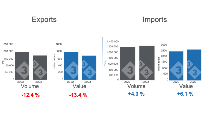 Graph 1. Cumulative international pork trade in the period January - October. Prepared by 333 Latin America with data from the Agricultural Market Advisory Group Service (GCMA).