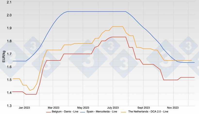 Graph 1. Evolution of the hog prices (&euro; kg/liveweight) in Spain, the Netherlands, and Belgium in&nbsp;2023.
