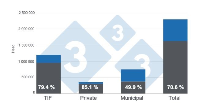 Graph 1. Installed capacity for swine processing by type of slaughterhouse, maximum number of heads, and percentage of utilization. Prepared by 333 Latin America with data from the Agrifood and Fisheries Information Service (SIAP).