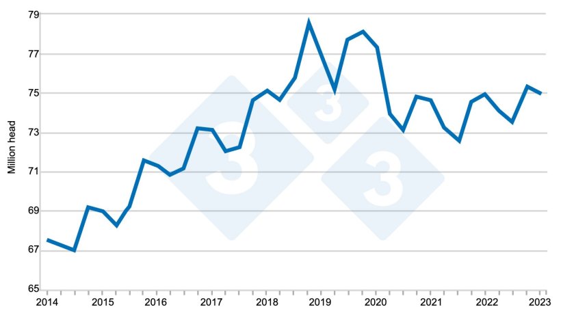 U.S. quarterly hogs and pigs inventory - December 1. Source: USDA.