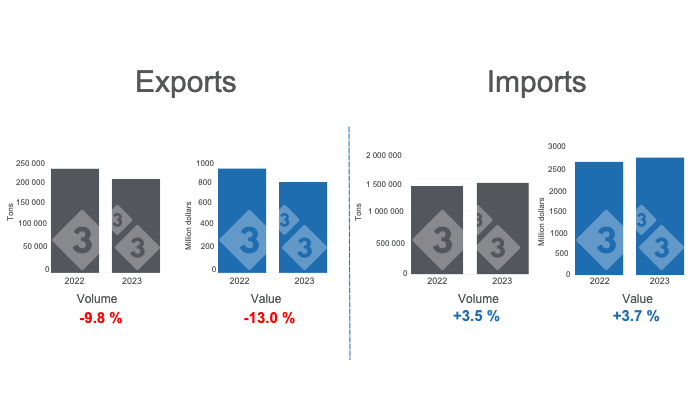 Graph 1. Cumulative international pork trade in the period January - November. Prepared by 333 Latin America with data from the Agricultural Markets Consulting Group (Grupo Consultor de Mercados Agr&iacute;colas, GCMA).
