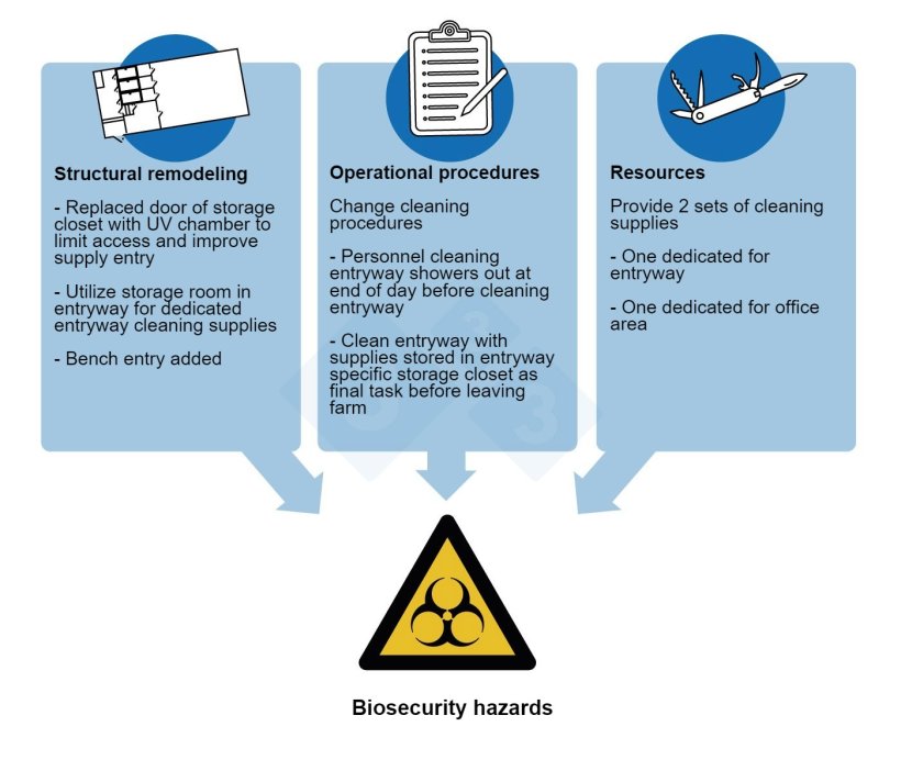 Figure 3. Control measures implemented to address the highest-priority&nbsp;biosecurity hazards identified by the PRRSV outbreak investigation on a 5,000-sow farm.
