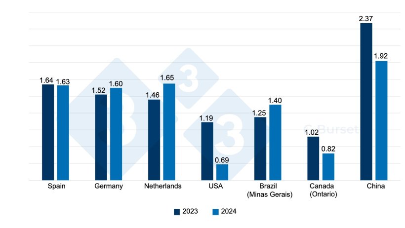 Figure 1. Comparison of pig prices in the Spanish market and main competing markets in &euro;/kg live between the first week of 2023 and 2024. Source: Pig333. For the original carcass prices, a dressing percentage of 76% is assumed.
