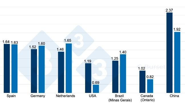 Figure 1. Comparison of pig prices in the Spanish market and main competing markets in &euro;/kg live between the first week of 2023 and 2024. Source: Pig333. For the original carcass prices, a dressing percentage of 76% is assumed.

