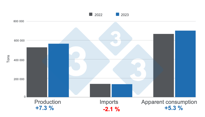 Figure 1. Key results from the Colombian pork industry in 2023. Prepared by 333 Latin America with data from DANE and Porkcolombia.

