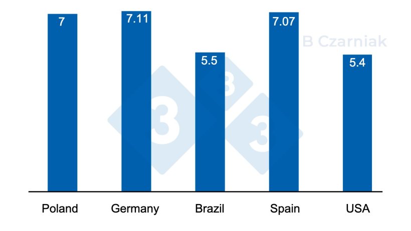 Live price in countries in PLN