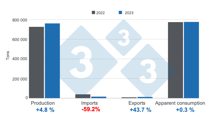 Figure 1. Results from the Argentine swine industry in 2023. Prepared by the 333 Latin America with data from the Secretariat of Agriculture, Livestock and Fisheries of Argentina.