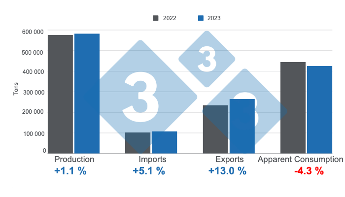 Graph 1. Results from the Chilean swine industry in 2023, prepared by 333 Latin America with data from the Chilean Office of Agricultural Studies and Policies (ODEPA).