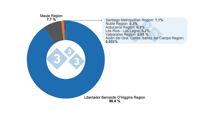 Graph 2. Share of regions in national pork production in 2023. Prepared by 333 Latin America with data from the Chilean Office of Agricultural Studies and Policies (ODEPA).