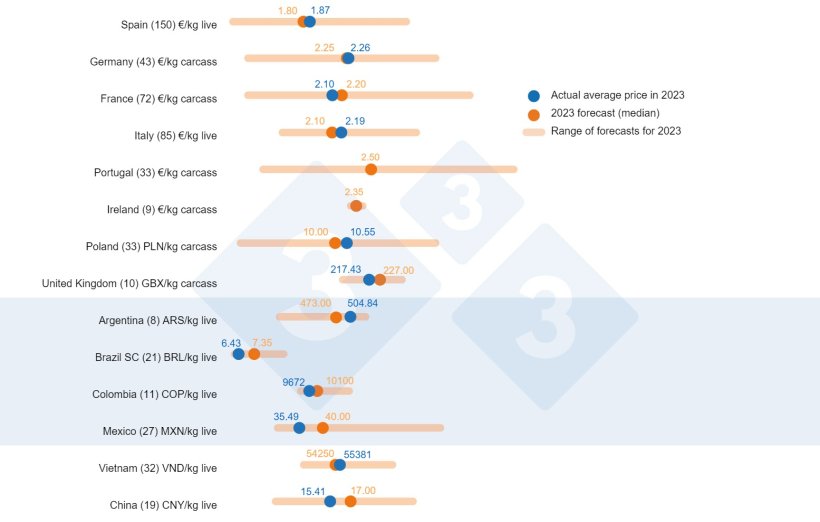 Graph 1. Pig333 pig price survey in 2023: Comparison between the predictions from Pig333 users (collected between February and March 2023) and the actual price recorded throughout the year. In parentheses is the number of data analyzed.
