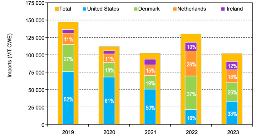 Figure 1. Australia's major pork import sources – January to June 2019 to 2023.