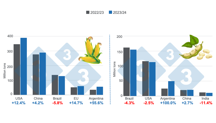 Graph 1. Harvest projections for the main world producers of corn and soybeans - 2023/24 campaign versus 2022/23. Prepared by 333 Latin America with data from FAS &ndash; USDA.
