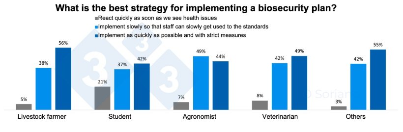 Graph 9. Distribution of responses to the best strategy for implementing a biosecurity plan according to the respondent's role.
