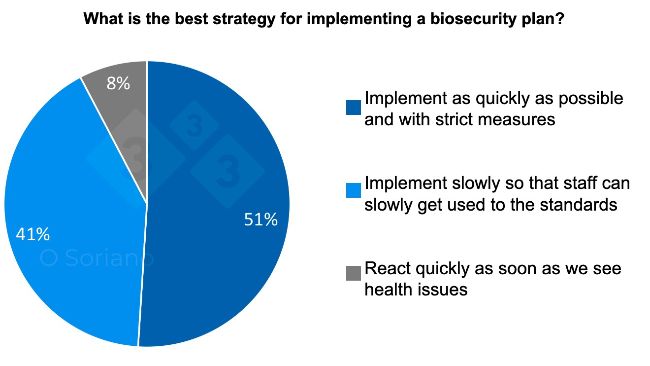 Graph 7. Distribution of responses to the best strategy for implementing a biosecurity plan.
