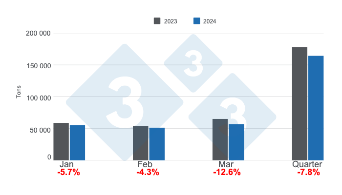 Argentina's monthly pork production in the first quarter of 2024, annual variations. Prepared by 333 Latin America with data from the Secretariat of Agriculture, Livestock and Fisheries of the Ministry of Economy of Argentina.
