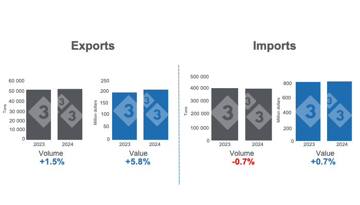 International pork trade in the first quarter of 2024, annual variations. Prepared by 333 Latin America with data from Grupo Consultor de Mercados Agr&iacute;colas (GCMA).
