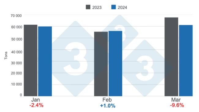 Monthly evolution of apparent pork consumption in the first quarter of 2024, annual variations. Prepared by 333 Latin America with data from the Secretariat of Agriculture, Livestock and Fisheries of the Ministry of Economy of Argentina. 