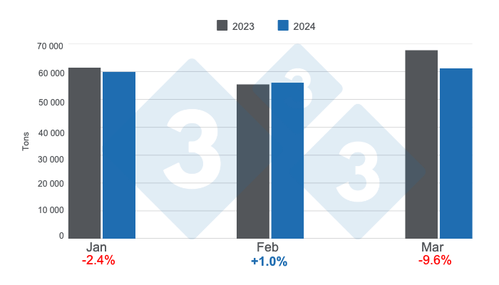 Monthly evolution of apparent pork consumption in the first quarter of 2024, annual variations. Prepared by 333 Latin America with data from the Secretariat of Agriculture, Livestock and Fisheries of the Ministry of Economy of Argentina.&nbsp;
