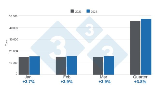 Monthly pork production in Peru, first quarter of 2023 - annual variations. Prepared by the Economics and Market Intelligence Department with data from the Ministry of Agrarian Development and Irrigation of Peru (MIDAGRI). 