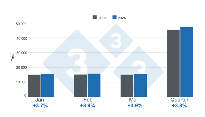 Monthly pork production in Peru, first quarter of 2023 - annual variations. Prepared by the Economics and Market Intelligence Department with data from the Ministry of Agrarian Development and Irrigation of Peru (MIDAGRI). 