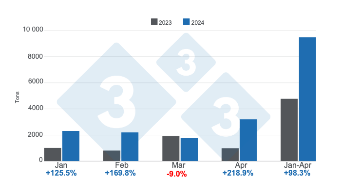 Graph 3. Monthly pork imports in the first four months of 2024 - annual variations. Prepared by 333 Latin America with data from CAPORC and CNP. 
