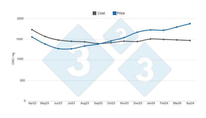 Graph 2. Production cost and selling price of carcasses in the last 12 months. Prepared by 333 Latin America with data from CAPORC and CNP. 