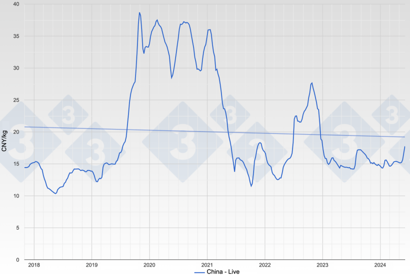 Figure 1. Evolution of the hog price in China. Source: Pig333.