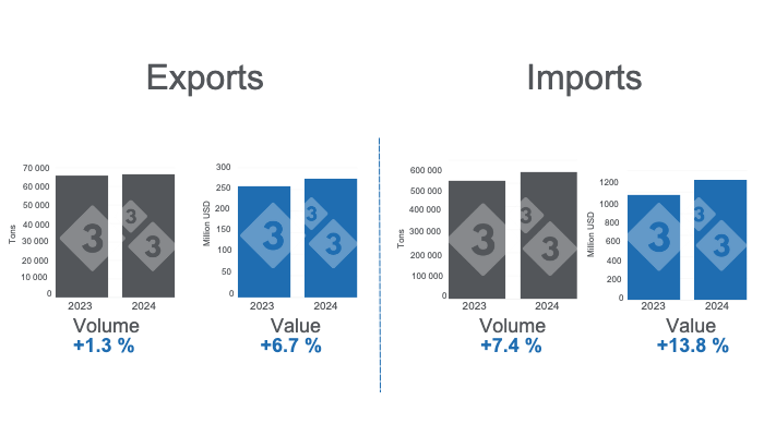 Mexico's international pork trade in the first four months of 2024, annual variations. Prepared by 333 Latin America with data from Grupo Consultor de Mercados Agrícolas (GCMA).