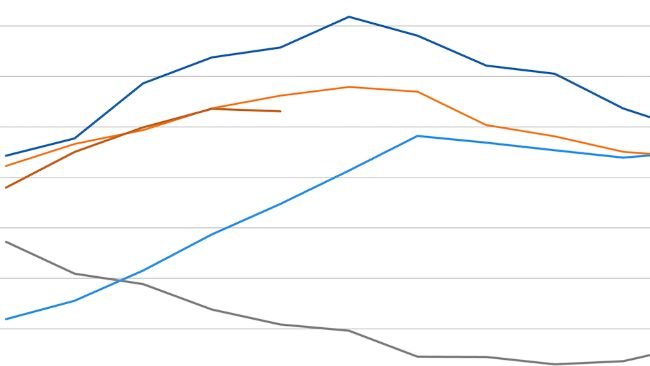Evolution of the FAO Meat Price Index. Source: FAO.