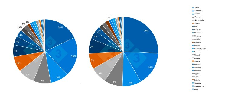 Evolution of the EU Member States' share of the total pig population over the last 10 years. Source: 333.