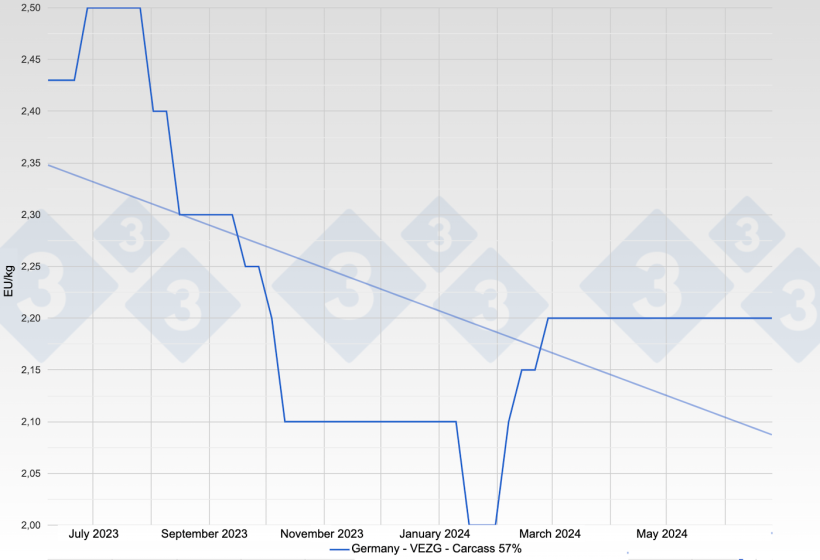 Figure 1. Evolution of the pig price in Germany - VEZG - Carcass 57%.