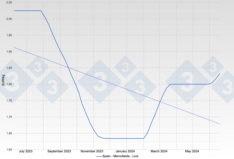 Figure 2. Evolution of the pig price in Spain - Mercolleida - Live.