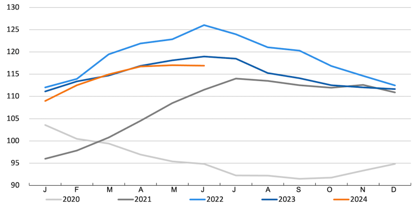 Evolution of the FAO Meat Price Index. Source: FAO.