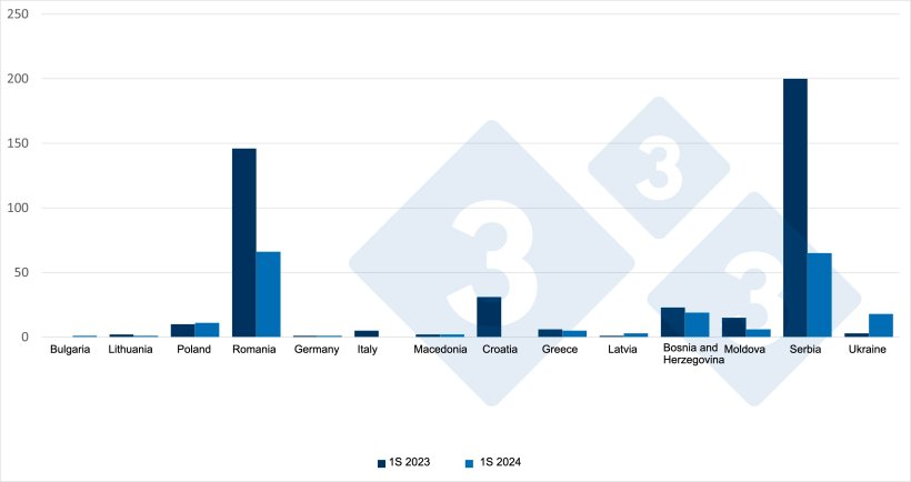 Comparison of ASF cases in domestic swine during the first half of 2023 and 2024: Source: 333 from ADIS data.
