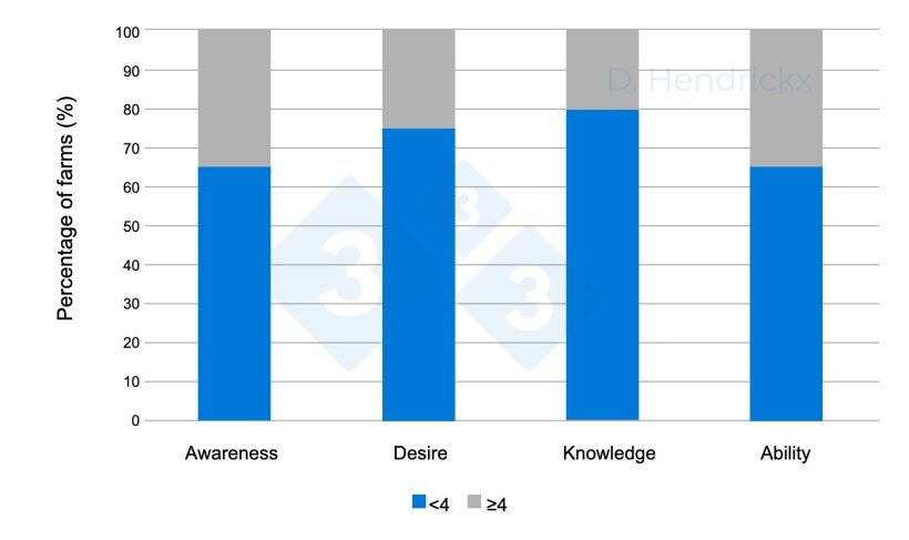 Figure 1. Differences between farms' awareness, desire, knowledge, and farmers' ability for PRRSV eradication.
