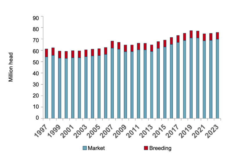 U.S. hog inventory, December 1. Source: USDA-NASS Hogs and Pigs Report