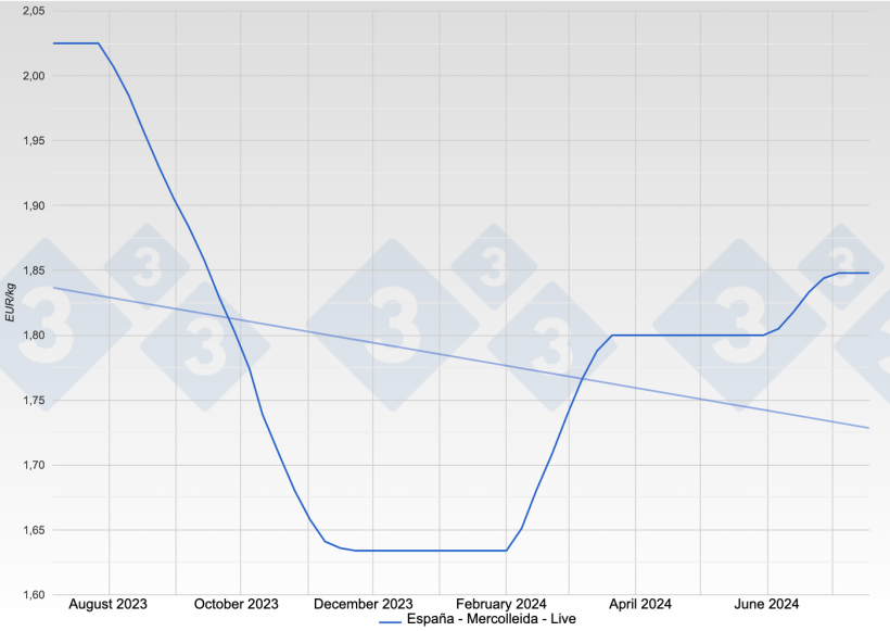 Pig price in Spain - Mercolleida - Live
