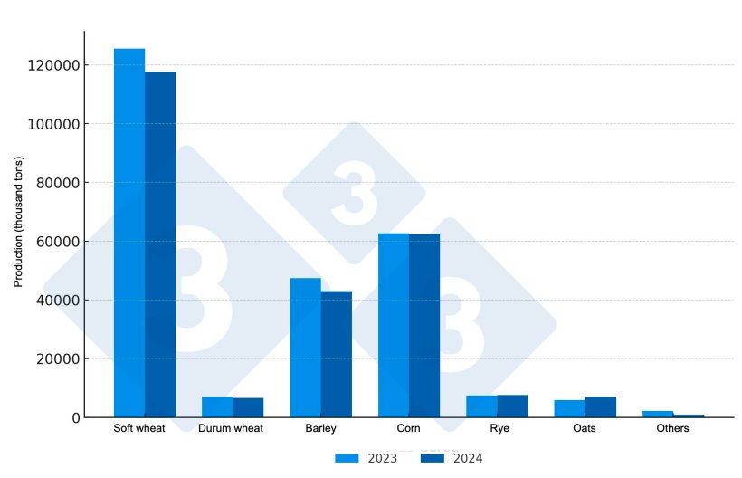 Comparison of cereal production in the EU-27 (2023 vs. 2024*) *Projections. Source: 333 based on Copa-Cogeca data.