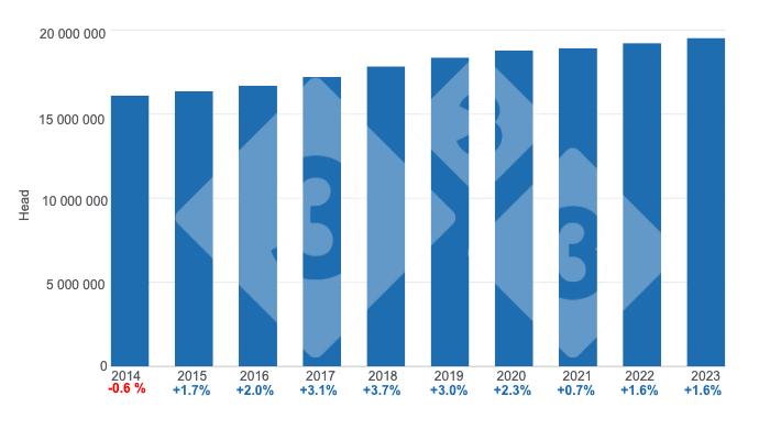 Evolution of total swine inventory, annual percentage changes. Prepared by 333 Latin America with Agri-food and Fisheries Information Service (SIAP) data.
