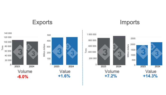 Mexico's pork trade, total for the period January - July 2024, annual variations. Prepared by 333 Latin America with data from Grupo Consultor de Mercados Agrícolas (GCMA). 