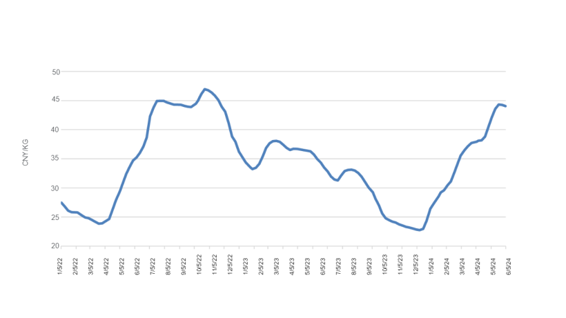 Figure 1. Average piglet price in China. Source: MARA