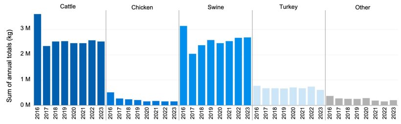 Medically important antimicrobial drugs approved for use in food-producing animals actively marketed in 2016-2023. Domestic sales and distribution data reported by species.